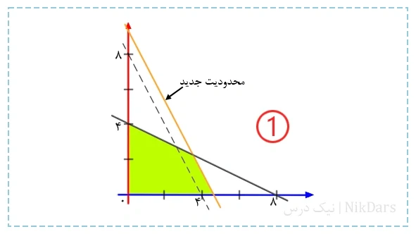 آموزش تحقیق در عملیات ۱