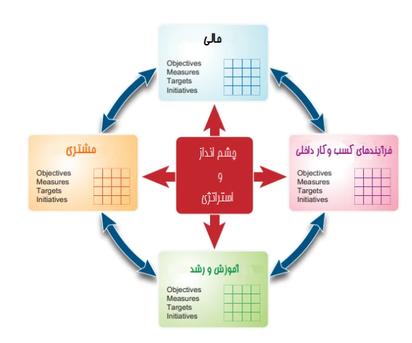 ارزیابی عملکرد بر اساس مدل کارت امتیازی متوازن (BSC)