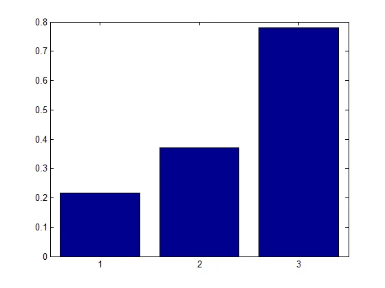 روش تاپسیس TOPSISدر متلب MATLAB