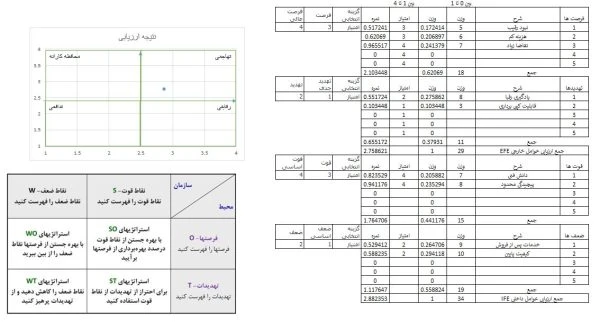 ماتریس استراتژیک SWOT در اکسل