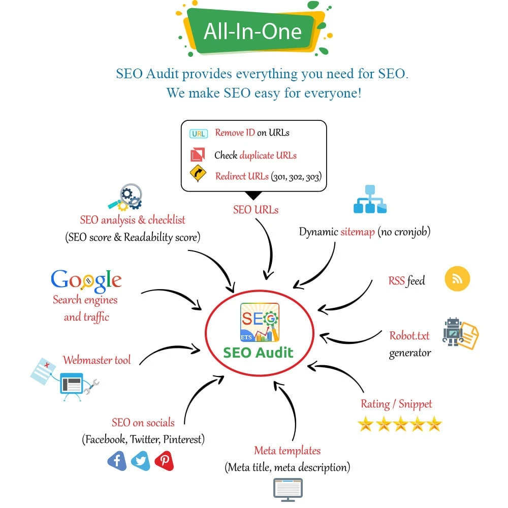 ماژول SEO Audit 3.1.1-کاملترین و پیشرفته ترین ابزار سئو برای پرستاشاپ