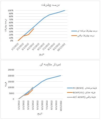 مدیریت ارزش کسب شده (فایل اکسل محاسبات)