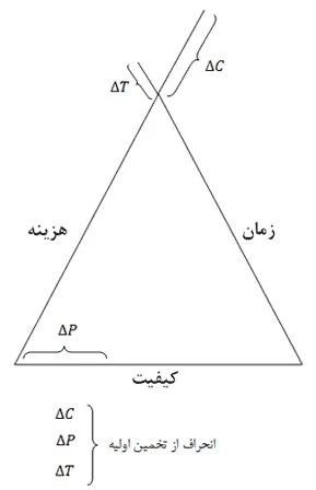 مسئله تبادل هزینه و زمان و کیفیت برنامه ریزی و کنترل پروژه کد گمز GAMS