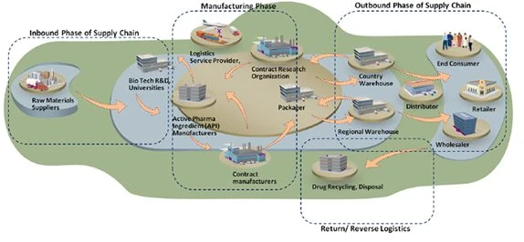 مسئله مکانیابی تخصیص زنجیره تامین چهار سطحی