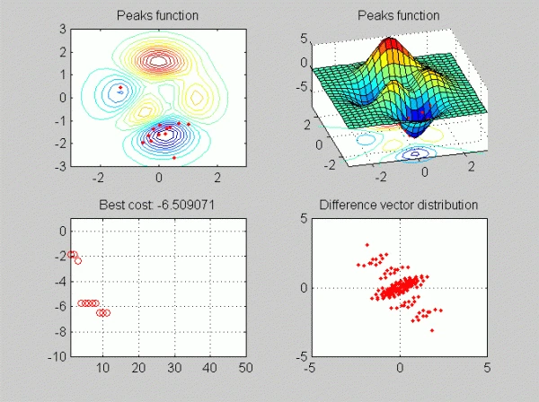 نمونه کد الگوریتم تفاضل تکاملی در متلب-Differential Evolution (DE) in MATLAB