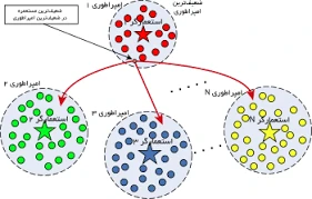 نمونه کد الگوریتم رقابت استعماری در متلب-Imperialist Competitive Algorithm (ICA) in MATLAB