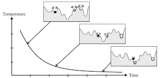 نمونه کد الگوریتم شبیه سازی تبرید در متلب-Simulated Annealing in MATLAB
