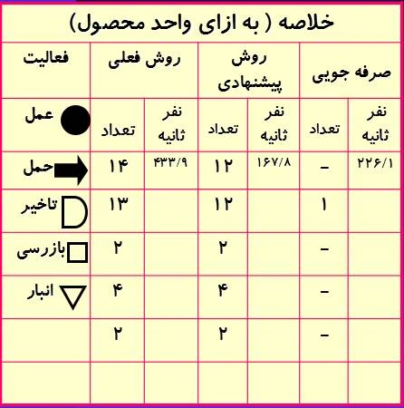 پاورپوینت زمان سنجی و ظرفيت سنجی و برآورد نيروی انسانی مورد نياز