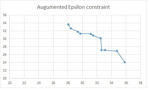 کد گمز روش محدودیت اپسیلون-epsilon constraint